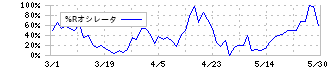 キムラユニティー(9368)の%Rオシレータ