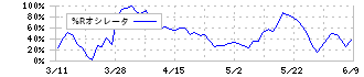 キムラユニティー(9368)の%Rオシレータ