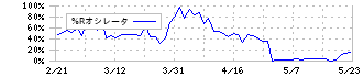 エージーピー(9377)の%Rオシレータ