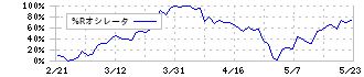 東海運(9380)の%Rオシレータ