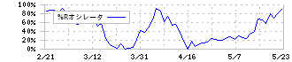 エーアイテイー(9381)の%Rオシレータ