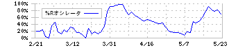 ショーエイコーポレーション(9385)の%Rオシレータ