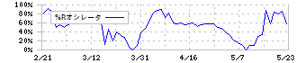 日本コンセプト(9386)の%Rオシレータ