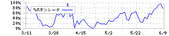 ＴＢＳホールディングス(9401)の%Rオシレータ