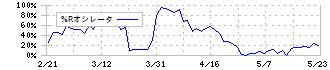 中部日本放送(9402)の%Rオシレータ