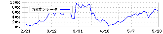 朝日放送グループホールディングス(9405)の%Rオシレータ