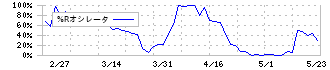 ＲＫＢ毎日ホールディングス(9407)の%Rオシレータ