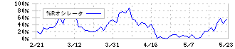 日本ＢＳ放送(9414)の%Rオシレータ