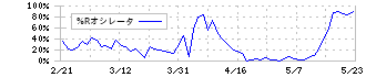 ビジョン(9416)の%Rオシレータ