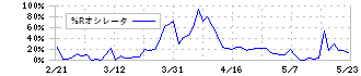 スマートバリュー(9417)の%Rオシレータ