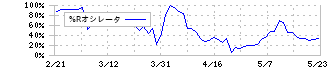 ワイヤレスゲート(9419)の%Rオシレータ