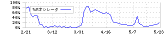 エヌジェイホールディングス(9421)の%Rオシレータ