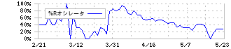 ＦＲＳ(9423)の%Rオシレータ