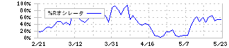 日本通信(9424)の%Rオシレータ