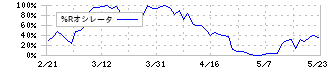 クロップス(9428)の%Rオシレータ