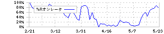 ＫＤＤＩ(9433)の%Rオシレータ