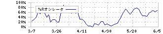 ソフトバンク(9434)の%Rオシレータ