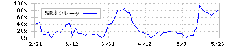 光通信(9435)の%Rオシレータ