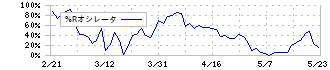 沖縄セルラー電話(9436)の%Rオシレータ