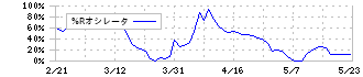 ベルパーク(9441)の%Rオシレータ