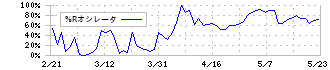 トーシンホールディングス(9444)の%Rオシレータ