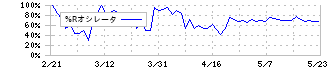 サカイホールディングス(9446)の%Rオシレータ