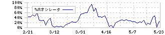 ＧＭＯインターネットグループ(9449)の%Rオシレータ