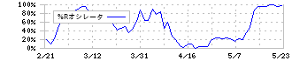 ファイバーゲート(9450)の%Rオシレータ