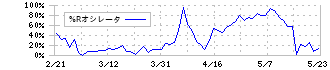 アルファポリス(9467)の%Rオシレータ