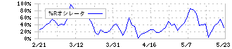 ＫＡＤＯＫＡＷＡ(9468)の%Rオシレータ