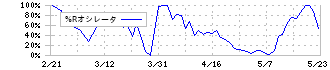 学研ホールディングス(9470)の%Rオシレータ