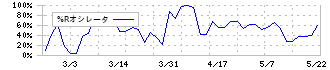 文溪堂(9471)の%Rオシレータ