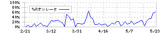 ゼンリン(9474)の%Rオシレータ