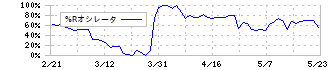 昭文社ホールディングス(9475)の%Rオシレータ