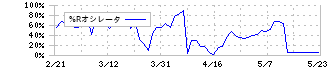 インプレスホールディングス(9479)の%Rオシレータ