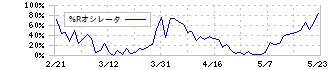 中部電力(9502)の%Rオシレータ