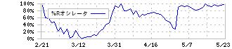 中国電力(9504)の%Rオシレータ