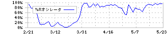 北陸電力(9505)の%Rオシレータ