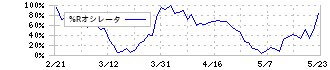 東北電力(9506)の%Rオシレータ