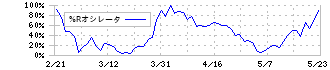 九州電力(9508)の%Rオシレータ