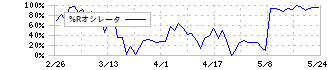 レノバ(9519)の%Rオシレータ