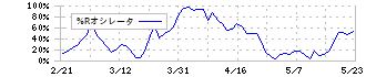 レノバ(9519)の%Rオシレータ