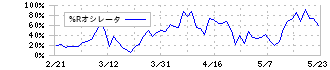 東京ガス(9531)の%Rオシレータ