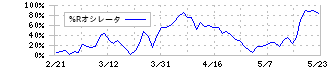 東邦ガス(9533)の%Rオシレータ