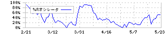 北海道ガス(9534)の%Rオシレータ