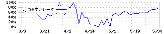 北陸ガス(9537)の%Rオシレータ