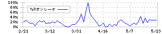 京葉瓦斯(9539)の%Rオシレータ