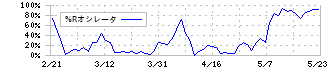 静岡ガス(9543)の%Rオシレータ