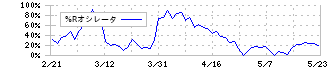 メタウォーター(9551)の%Rオシレータ