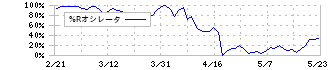 Ｍ＆Ａ総研ホールディングス(9552)の%Rオシレータ